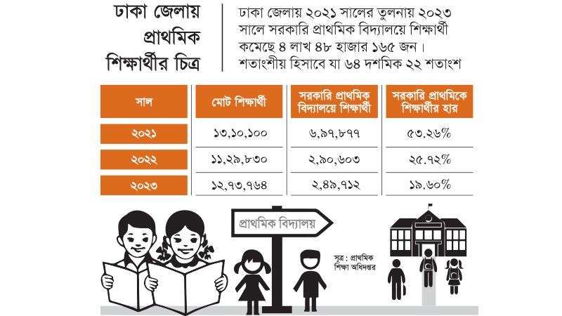দুই বছরের ব্যবধানে ঢাকার প্রাথমিক বিদ্যালয়ে শিক্ষার্থী কমেছে ৬৪ শতাংশ