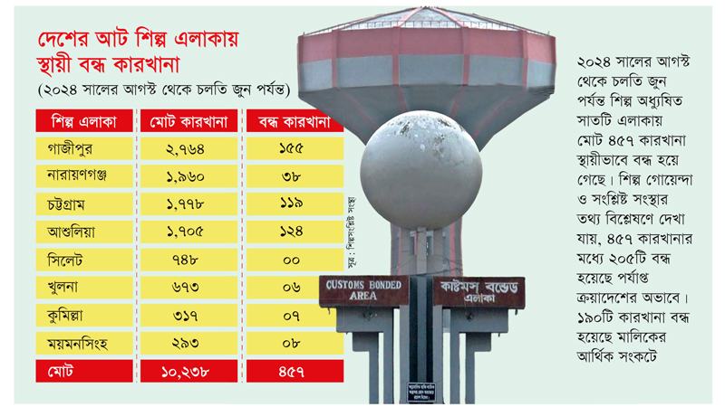 ৪৫৭ কারখানার ৮৬ শতাংশই স্থায়ীভাবে বন্ধ কাজ না থাকায় ও মালিকের আর্থিক সংকটে