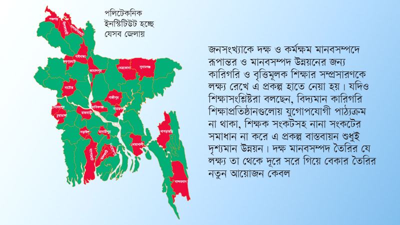 শিক্ষার্থী ও কর্মসংস্থানের নিশ্চয়তা নেই, হচ্ছে আরো ২৩ পলিটেকনিক