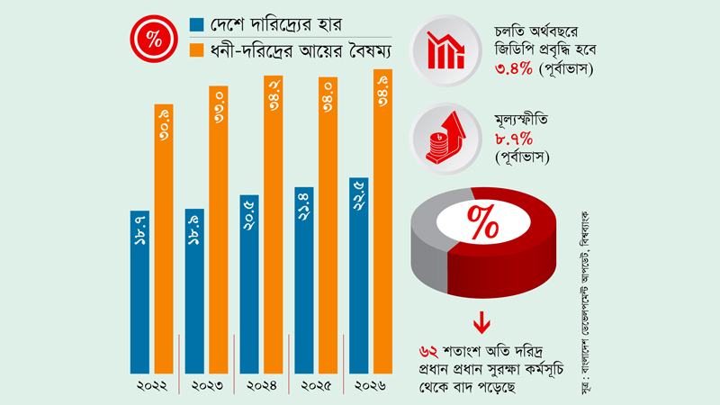 দেশে নতুন দারিদ্র্য বেড়েছে প্রায় ২১ লাখ, কমবে প্রবৃদ্ধি ঊর্ধ্বমুখী থাকবে মূল্যস্ফীতি