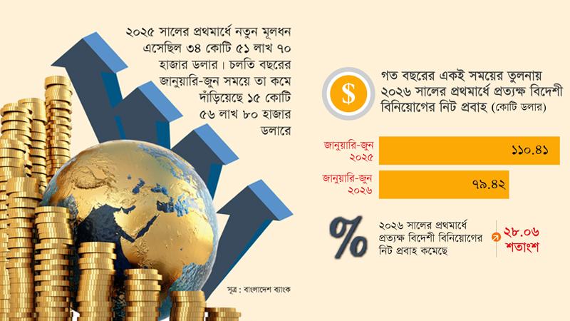 ২০২৬ সালের প্রথমার্ধে প্রত্যক্ষ বিদেশী বিনিয়োগের নিট প্রবাহ কমেছে ২৮%