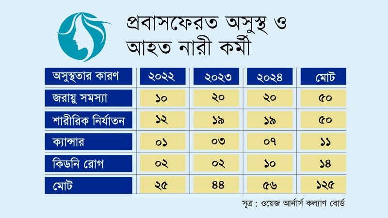 বিদেশে অসুস্থ হয়ে পড়া নারীদের বেশির ভাগই জরায়ুর সমস্যায় ভুগছেন