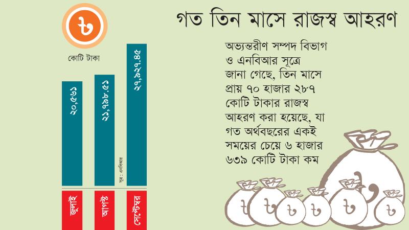 রাজনৈতিক ডামাডোলের মধ্যেও ৭০ হাজার কোটি টাকার রাজস্ব আহরণ