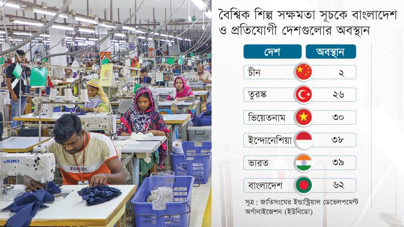 প্রযুক্তি-দক্ষতার ঘাটতিতে শিল্প উৎপাদনশীলতায় পিছিয়ে বাংলাদেশ