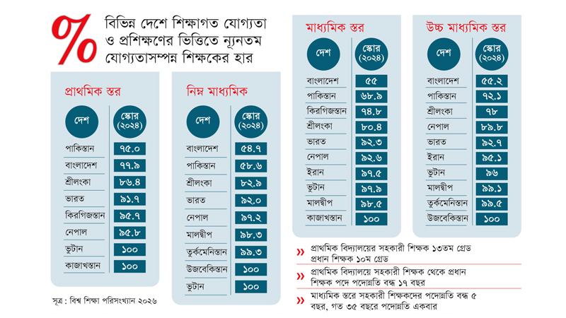 দক্ষতা ও সুযোগ-সুবিধা উভয় দিকেই পিছিয়ে দেশের শিক্ষকরা