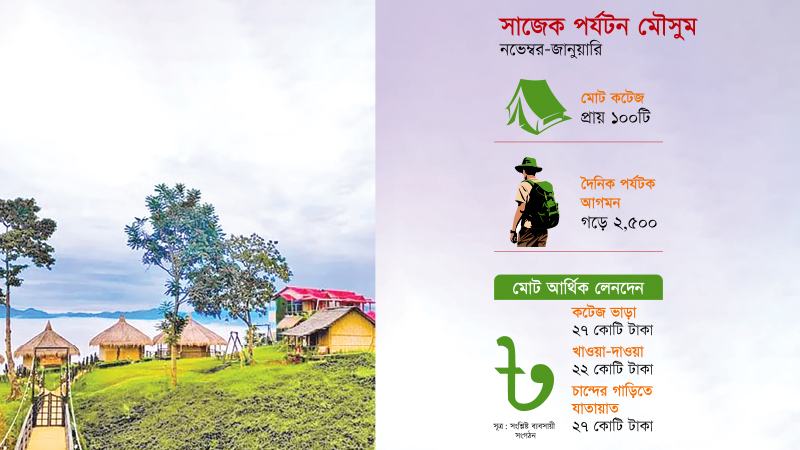 সাজেকে অবরোধ-সহিংসতায় আর্থিক ঝুঁকিতে পর্যটন খাতের বিনিয়োগকারীরা