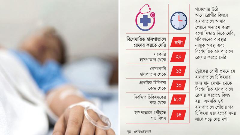 দেশের ৮৮% স্ট্রোকের রোগী জীবন রক্ষাকারী চিকিৎসা থেকে বঞ্চিত