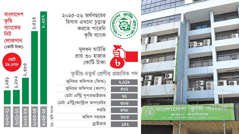 ডুবন্ত কৃষি ব্যাংকে ৪ হাজারের বেশি কর্মচারী নিয়োগের প্রস্তাব