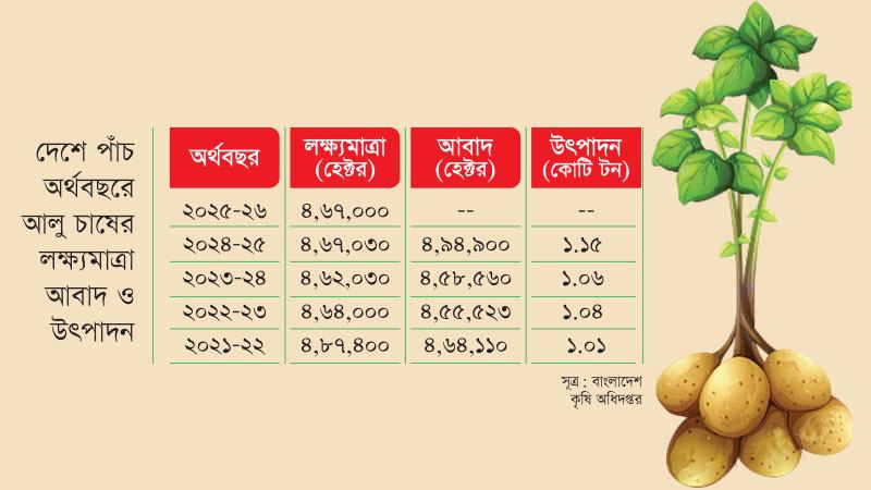 উৎপাদনের লক্ষ্যমাত্রা কমাল কৃষি অধিদপ্তর, বাজার অস্থিতিশীল হওয়ার শঙ্কা