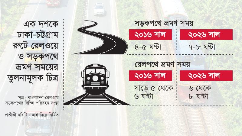 ঢাকা-চট্টগ্রাম রেল ও সড়কপথে ভ্রমণ সময় বেড়ে দাঁড়িয়েছে ৭-৮ ঘণ্টায়