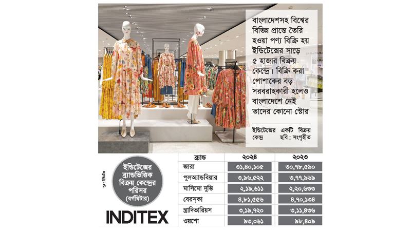 উজবেকিস্তানসহ বিশ্বের ৯৭ দেশে আছে স্টোর নেই বাংলাদেশে