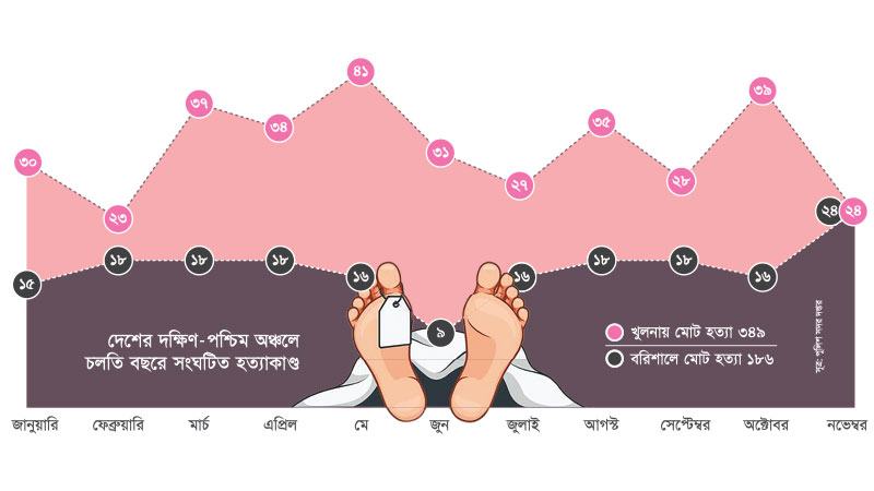 বড় হুমকি চরমপন্থী শীর্ষ সন্ত্রাসীরা চলতি বছরেই ৫৩৫ খুন