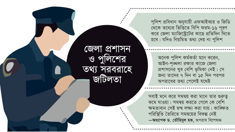 অপরাধ নজরে আসতেই লাগে ১৫ দিন, প্রভাব পড়তে পারে নির্বাচনী আইন-শৃঙ্খলায়