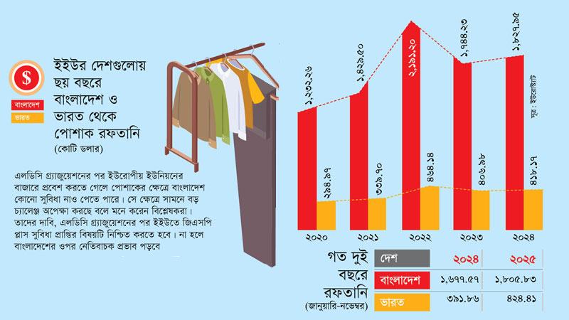 প্রতিযোগিতার চাপে ইউরোপে বাজার হারানোর শঙ্কায় বাংলাদেশী পোশাক