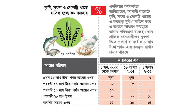 কৃষি, মৎস্য ও পোলট্রি খাতে করমুক্ত আয়সীমা বাতিল হচ্ছে