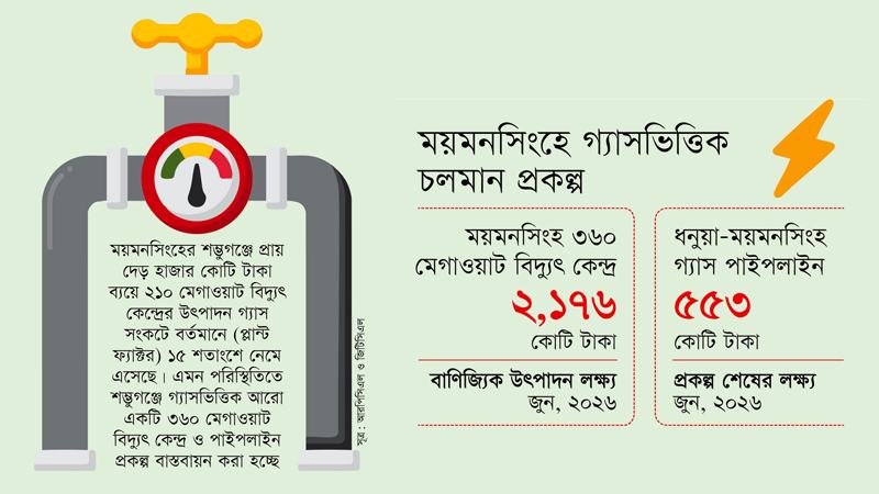 ময়মনসিংহে গ্যাসভিত্তিক বিদ্যুৎ কেন্দ্র-পাইপলাইন হচ্ছে ২৭০০ কোটি টাকা ব্যয়ে