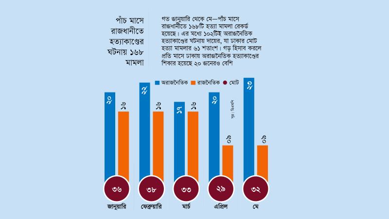 অরাজনৈতিক হত্যাকাণ্ডে ঢাকায় মাসে প্রাণ হারাচ্ছে ২০ জনের বেশি