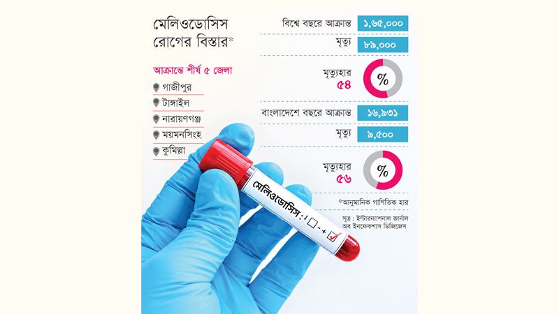 মেলিওডোসিসে মৃত্যুঝুঁকির সঙ্গে সম্পর্কিত জিনগত পরিবর্তন শনাক্ত