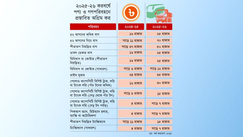 গণপরিবহনে অগ্রিম কর বেড়েছে প্রায় দ্বিগুণ, চাপ পড়বে যাত্রীসেবায়