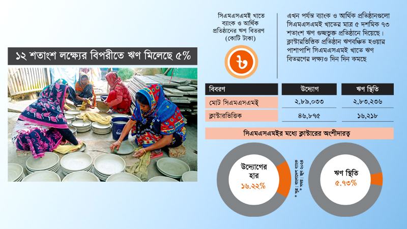 ঋণবঞ্চিত সিএমএসএমই খাতের ক্লাস্টার, থমকে আছে গ্রামীণ অর্থনীতির বিকাশ