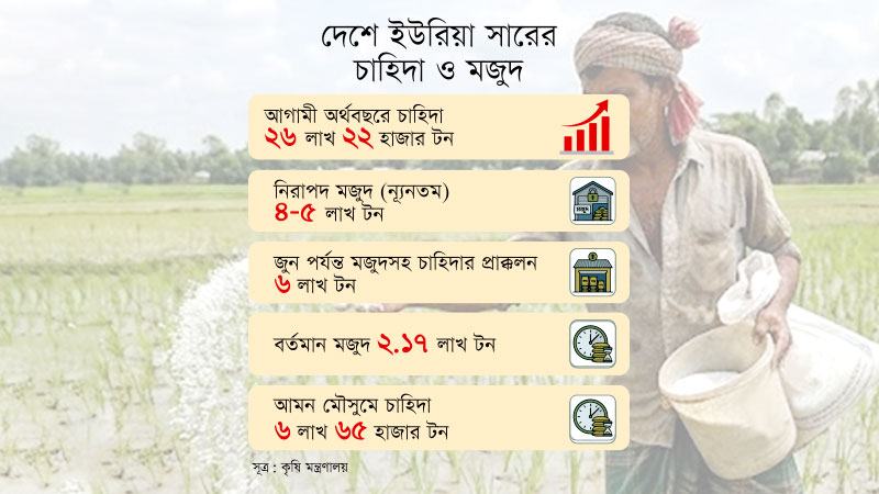 মজুদ লক্ষ্যমাত্রার চেয়ে ইউরিয়ার ঘাটতি দুই-তৃতীয়াংশ