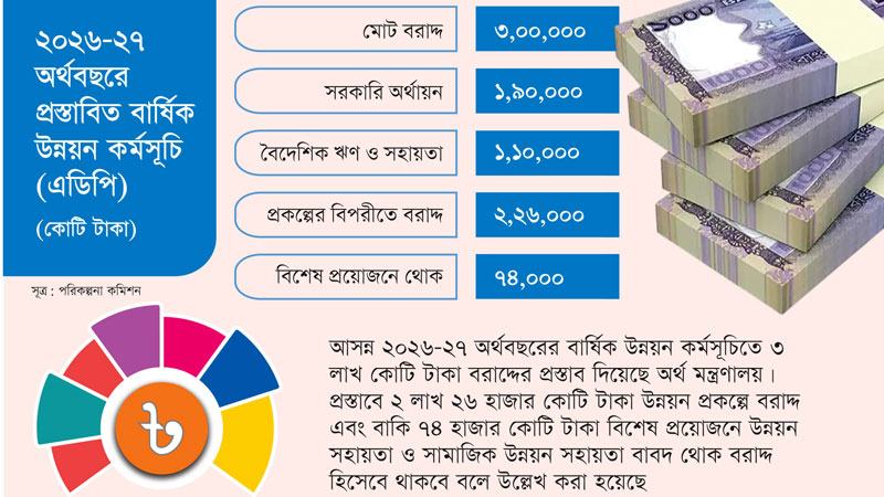 ৭৪ হাজার কোটি টাকার থোক বরাদ্দের প্রস্তাব