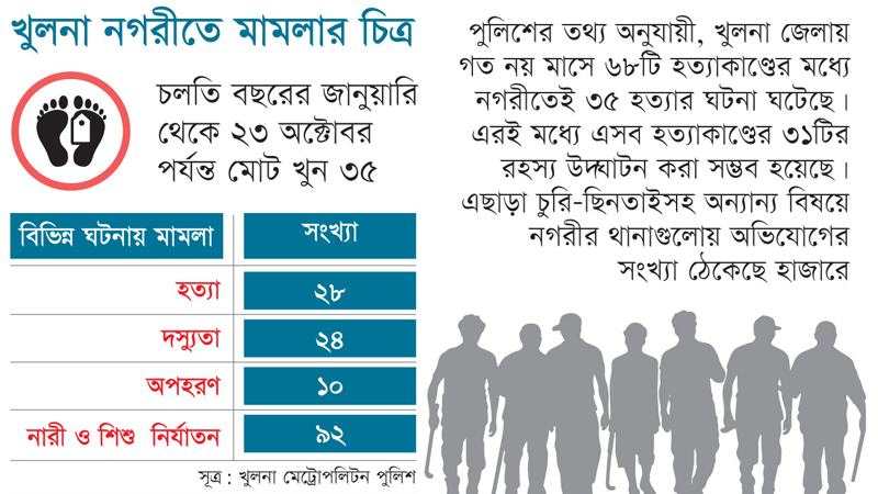 সন্ত্রাসী তৎপরতা ও অপরাধ বেড়েছে খুলনায়, ৯ মাসে ৬৮ হত্যাকাণ্ড