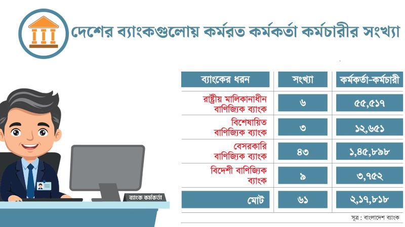 মেধাবীদের পছন্দের শীর্ষে থাকলেও ক্রমেই আকর্ষণ হারাচ্ছে ব্যাংকের চাকরি