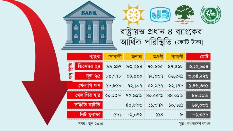 ঋণ বিতরণ প্রায় বন্ধ ভেঙে পড়েছে শৃঙ্খলা