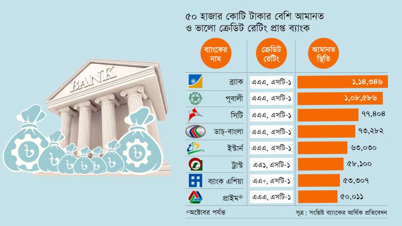 ৫০ হাজার কোটি টাকার বেশি আমানত ও উচ্চ ঋণমান নিয়ে আস্থায় এগিয়ে আট বেসরকারি ব্যাংক