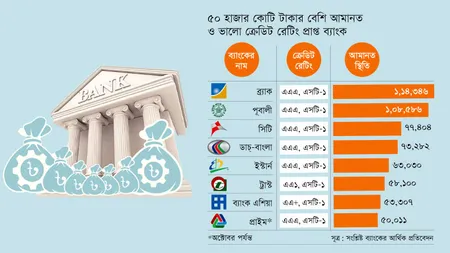 ৫০ হাজার কোটি টাকার বেশি আমানত ও উচ্চ ঋণমান নিয়ে আস্থায় এগিয়ে আট বেসরকারি ব্যাংক