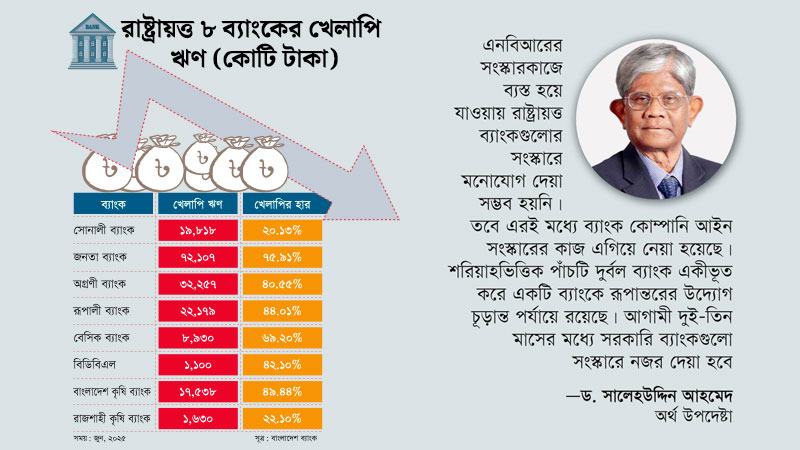 রাষ্ট্রায়ত্ত ব্যাংকের কার্যক্রম সীমিত হয়ে এলেও নেই সংস্কারের উদ্যোগ
