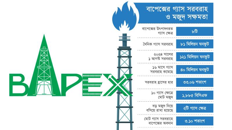 বাপেক্সের গ্যাস সরবরাহ গত দেড় বছরে কমেছে ৩৩ শতাংশের বেশি