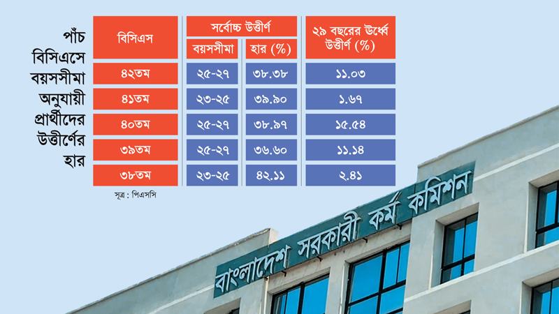 বিসিএসে ২৯ বছরের বেশি বয়সীদের উত্তীর্ণের হার খুবই কম