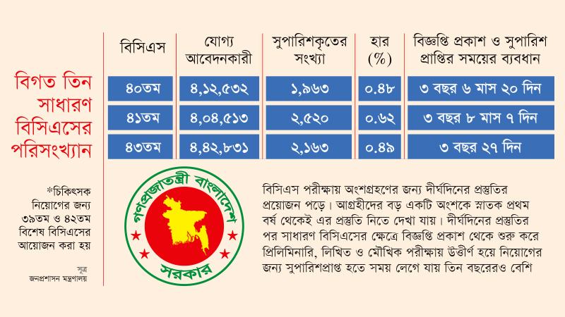 জীবনের বড় সময় চলে যায় প্রস্তুতিতেই, নিয়োগে চূড়ান্ত সুপারিশ পায় গড়ে মোট প্রার্থীর আধা শতাংশ