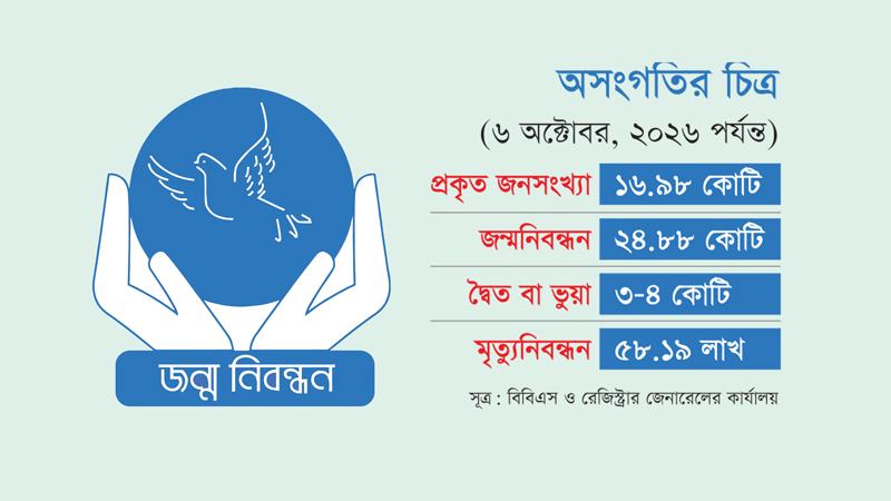 জন্মনিবন্ধনের তথ্যে বড় অসংগতি