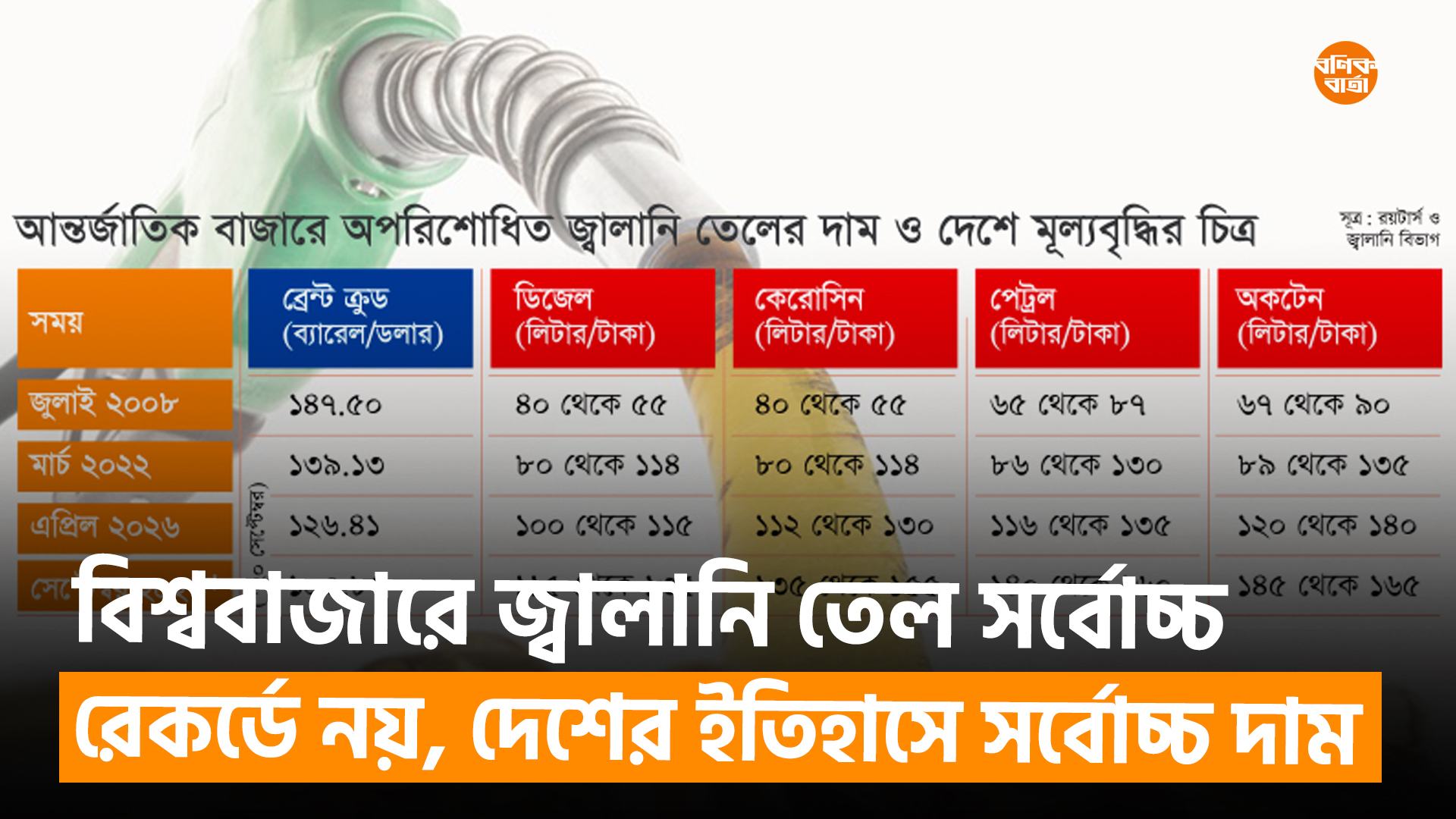 বিশ্ববাজারে জ্বালানি তেল সর্বোচ্চ রেকর্ডে নয়, দেশের ইতিহাসে সর্বোচ্চ দাম