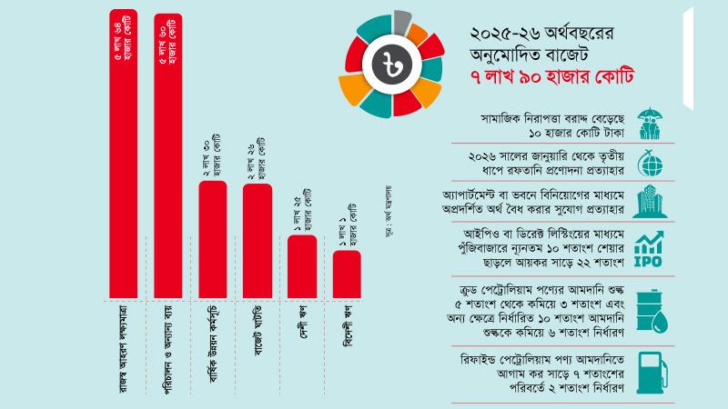 অর্থ উপদেষ্টা স্বীকার করলেন বাজেট হয়েছে চিরাচরিতভাবেই