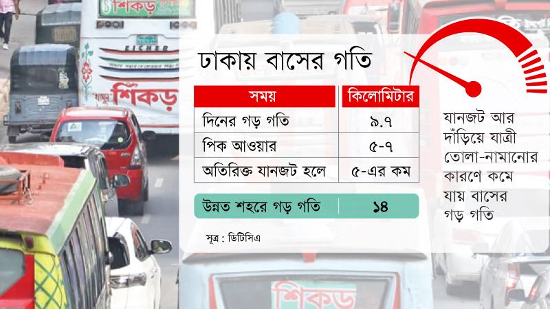 ঢাকার সড়কে বাসের গড় গতি সাইকেল-রিকশার সমান