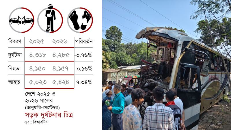 সড়ক দুর্ঘটনা কমলেও হতাহত বাড়ছে, নাটোরে একসঙ্গে প্রাণ গেল ১৪ জনের
