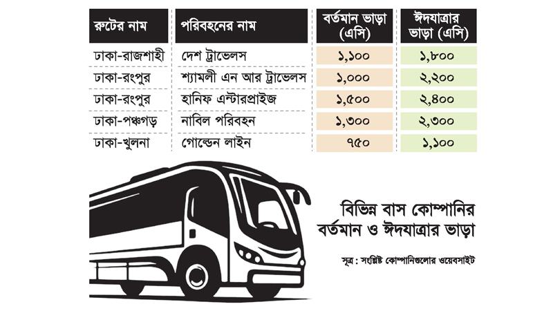 ঈদযাত্রায় ভাড়া বাড়িয়েছে হানিফ-শ্যামলীর মতো বড় বাস কোম্পানিগুলো