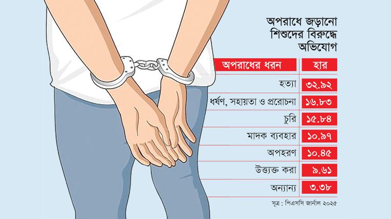 অপরাধে গ্রেফতার হওয়া প্রতি তিন শিশুর একজন হত্যা মামলার আসামি