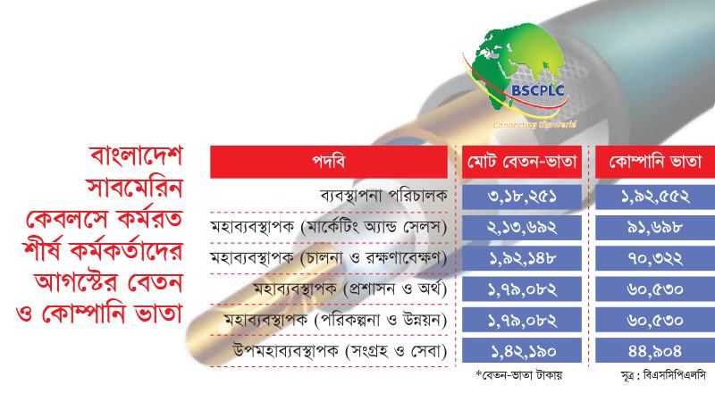 অর্থ বিভাগের ‘অসম্মতি’ সত্ত্বেও কোম্পানি ভাতা নিচ্ছেন শীর্ষ কর্মকর্তারা