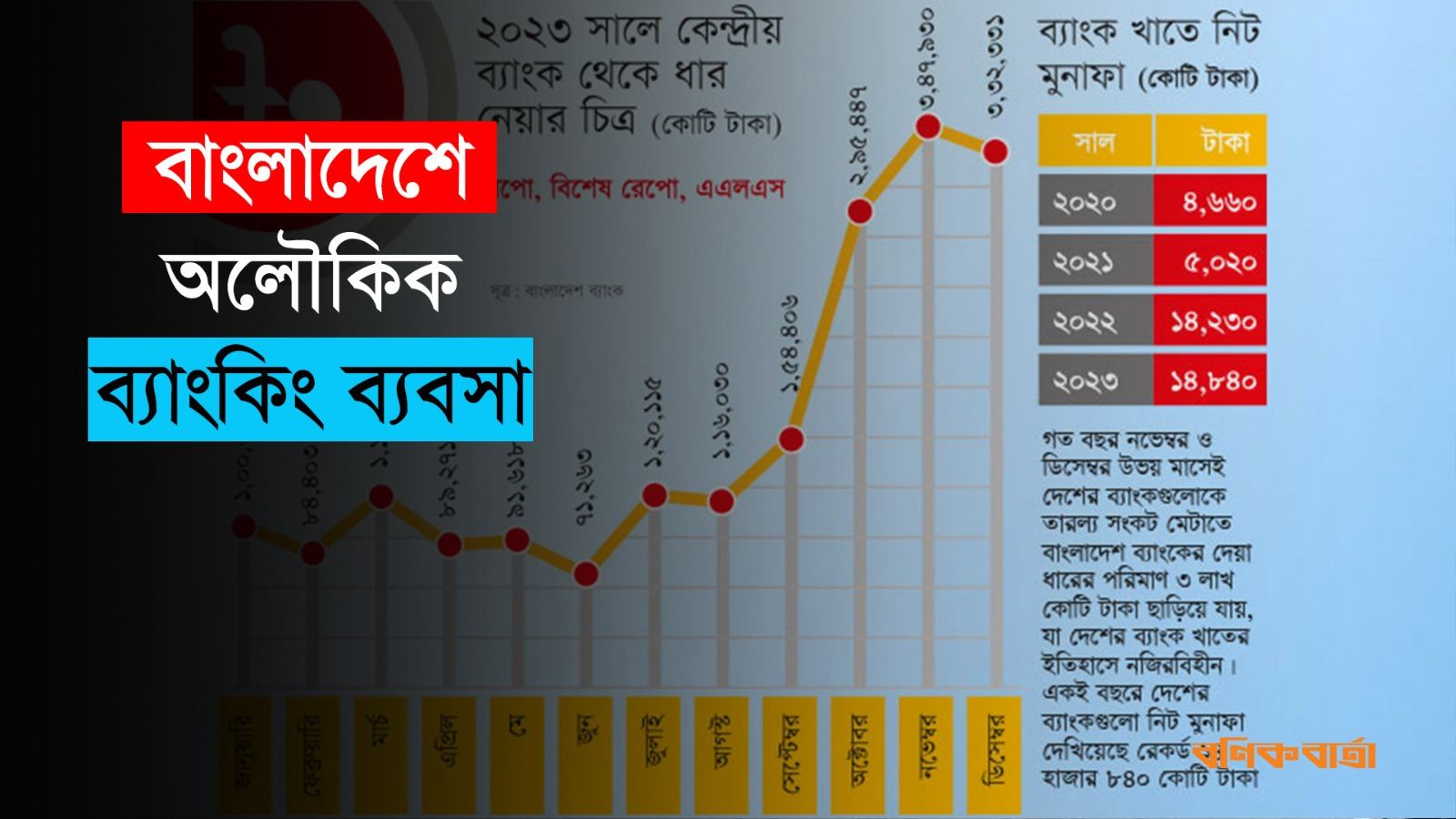 বাংলাদেশে অলৌকিক ব্যাংকিং ব্যবসা