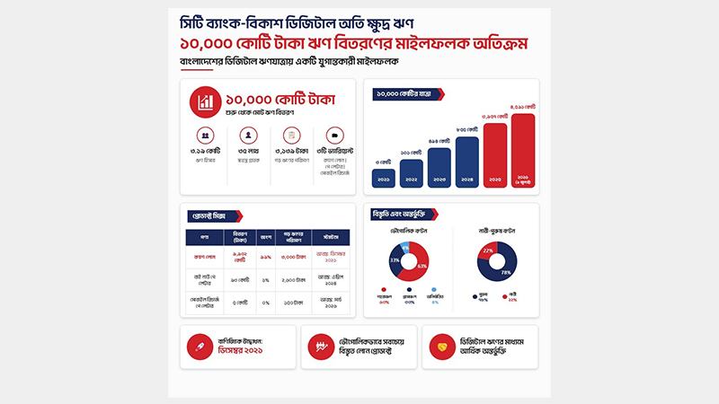 সিটি ব্যাংক-বিকাশ ডিজিটাল ন্যানো লোন ছাড়াল ১০ হাজার কোটি টাকা