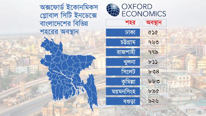 বিশ্বের ৫০০ ভালো শহরের তালিকায় নেই বাংলাদেশের কোনো শহর