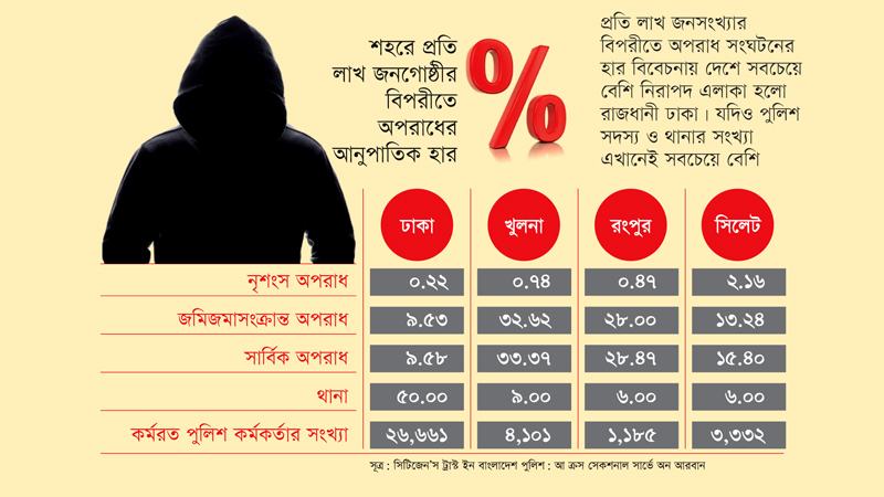 সবচেয়ে কম অপরাধের শহর ঢাকায়ই সবচেয়ে বেশি পুলিশ