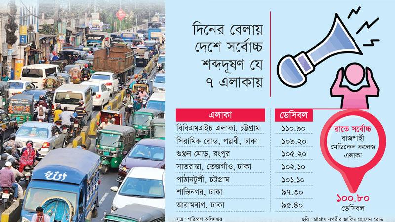 দিন-রাতে দেশের সর্বোচ্চ শব্দদূষণ চট্টগ্রাম ও রাজশাহীর হাসপাতাল এলাকায়