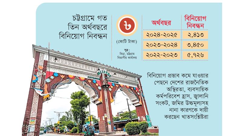 বিনিয়োগ প্রস্তাব অব্যাহতভাবে কমে যাচ্ছে চট্টগ্রাম অঞ্চলে