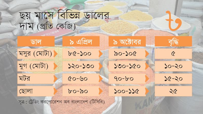 উৎপাদন ও পরিবহন খরচের চাপে বাড়ছে ডালের দাম
